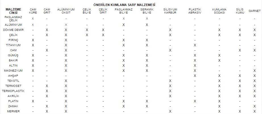 Önerilen Kumlama Sarf Malzemesi